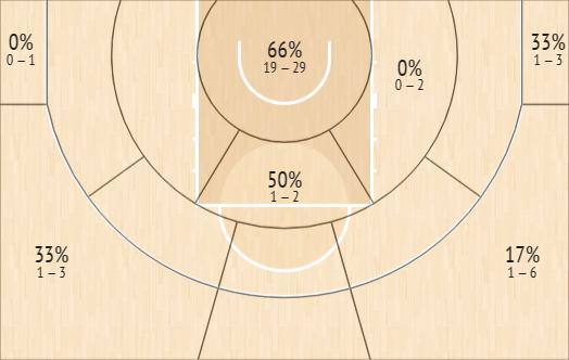 Musa Sagnia's shot chart via InStat